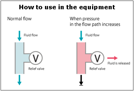 Non-Diaphragm Relief Valve - CMV Series
