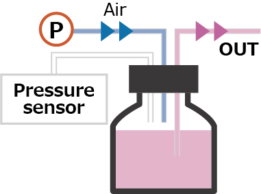 Compact Pressure Driven Flow System
