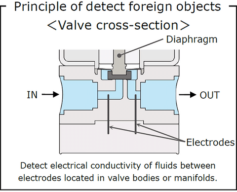 Solenoid valve with sensor to detect foreign objects [Under Development]
