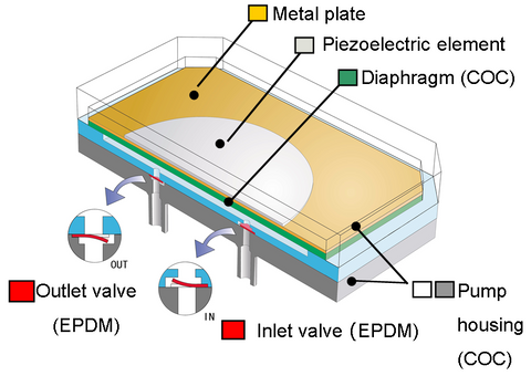 Piezoelectric Micro Pump - Large Flow Type