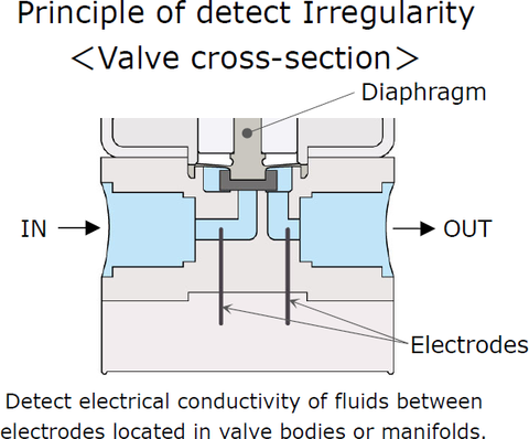 Solenoid valve with Sensor to detect Irregularity [Under Development]