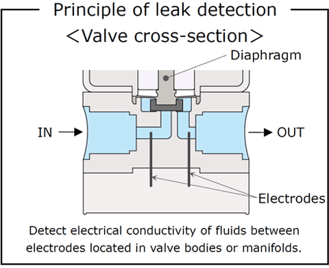 Solenoid Valve with Built-In Sensor to Detect Leaks