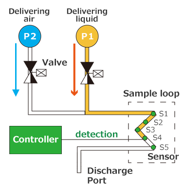 Prototype Sample Injector Sample Injector Module - Takasago Fluidic Systems